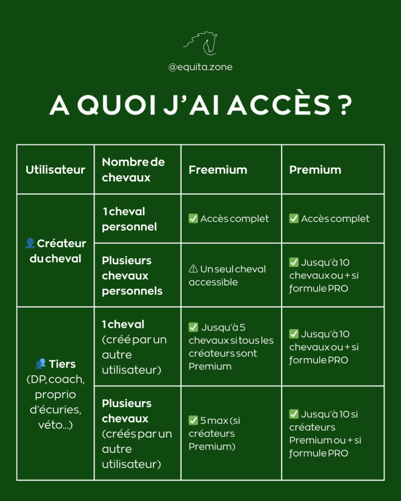 partage infos chevaux tiers facilement